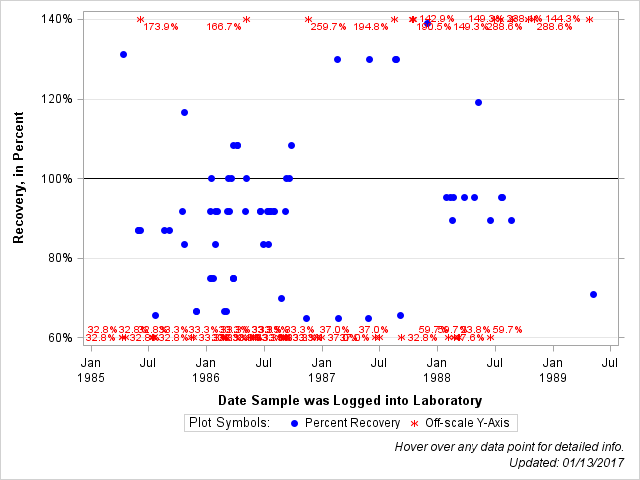 The SGPlot Procedure